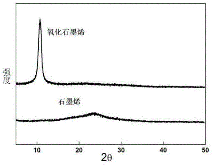 Preparation method of high-conductivity graphene membrane