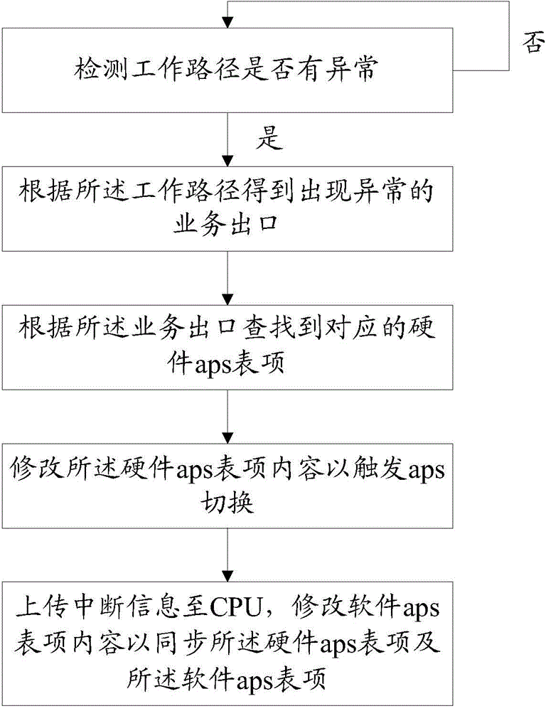 Method of realizing aps switching of network processor and network processor