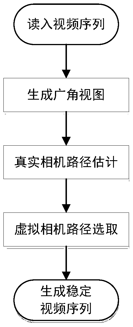 Video Stabilization Method Based on Image Stitching