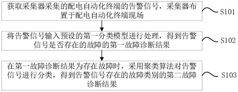 Power distribution automation terminal fault diagnosis method and device, equipment and storage medium