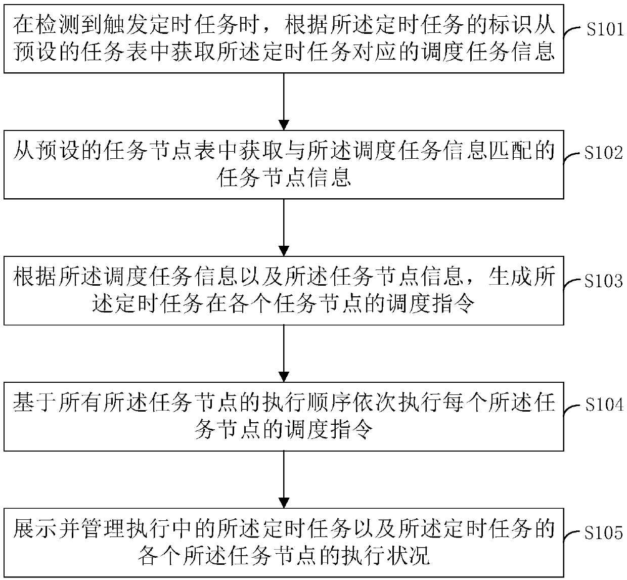 Work scheduling method and device, terminal device and readable storage medium