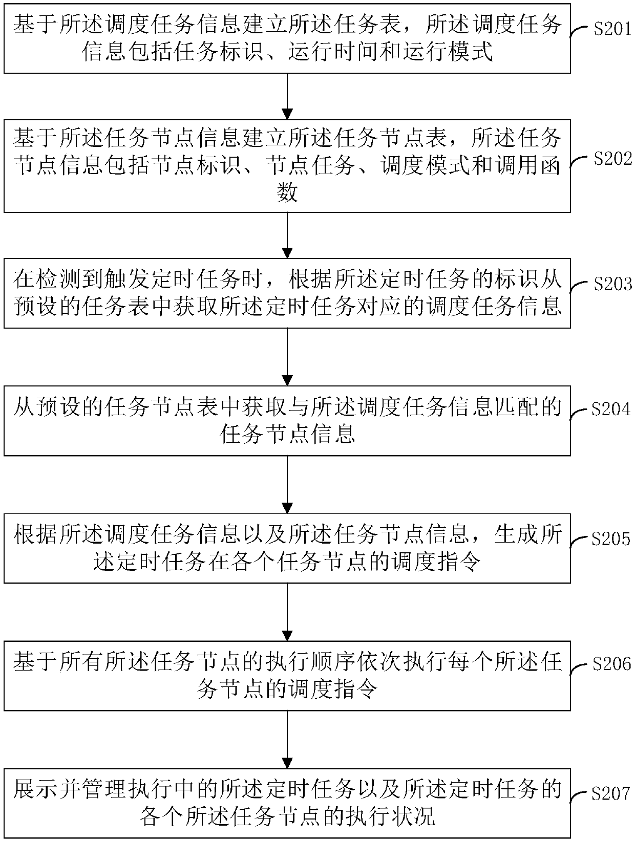 Work scheduling method and device, terminal device and readable storage medium