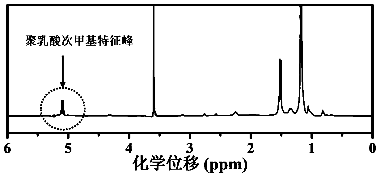 Stereo-complex polylactic acid material or product with excellent melt stability and melt processability and preparation method thereof