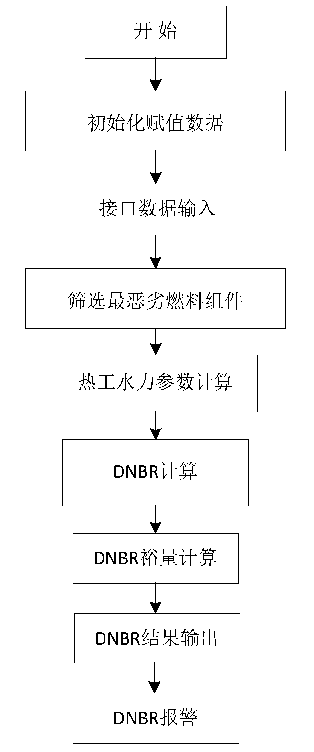 Implementation method for reactor LPD and DNBR on-line protection and monitoring