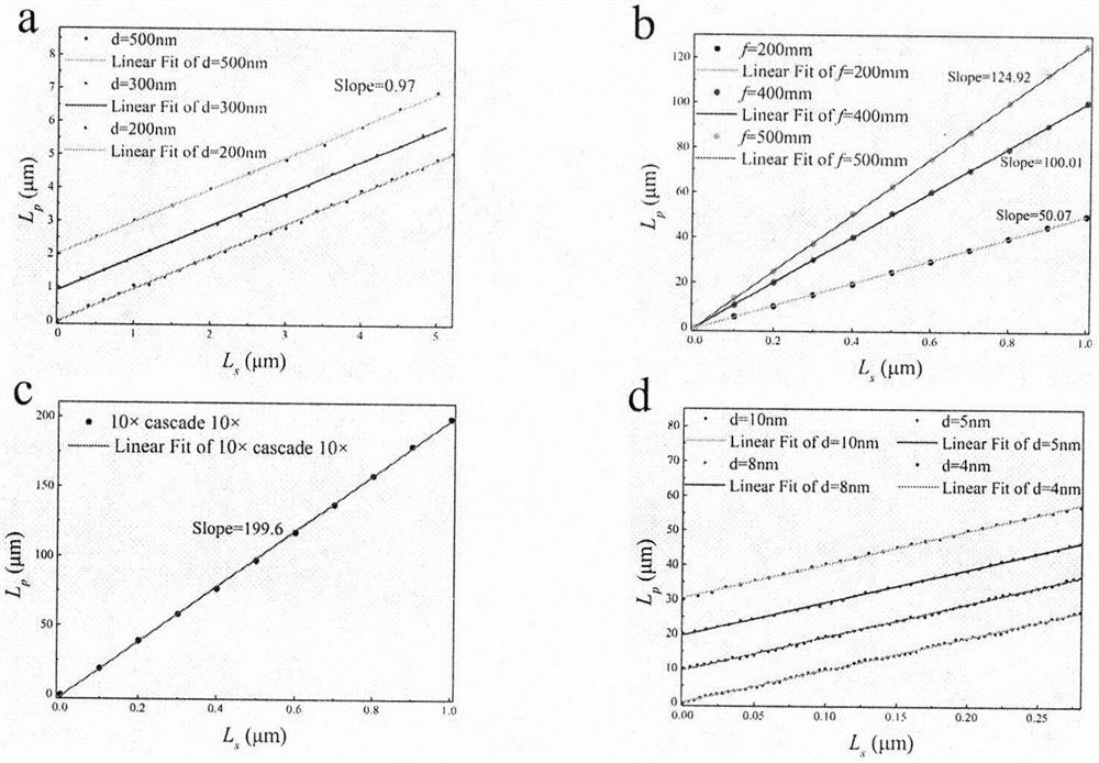 Light beam displacement amplification technology