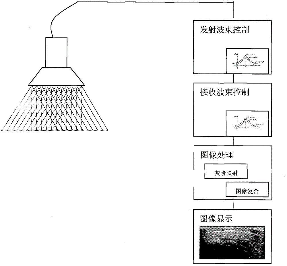 Space compound imaging method in ultrasonic diagnosis