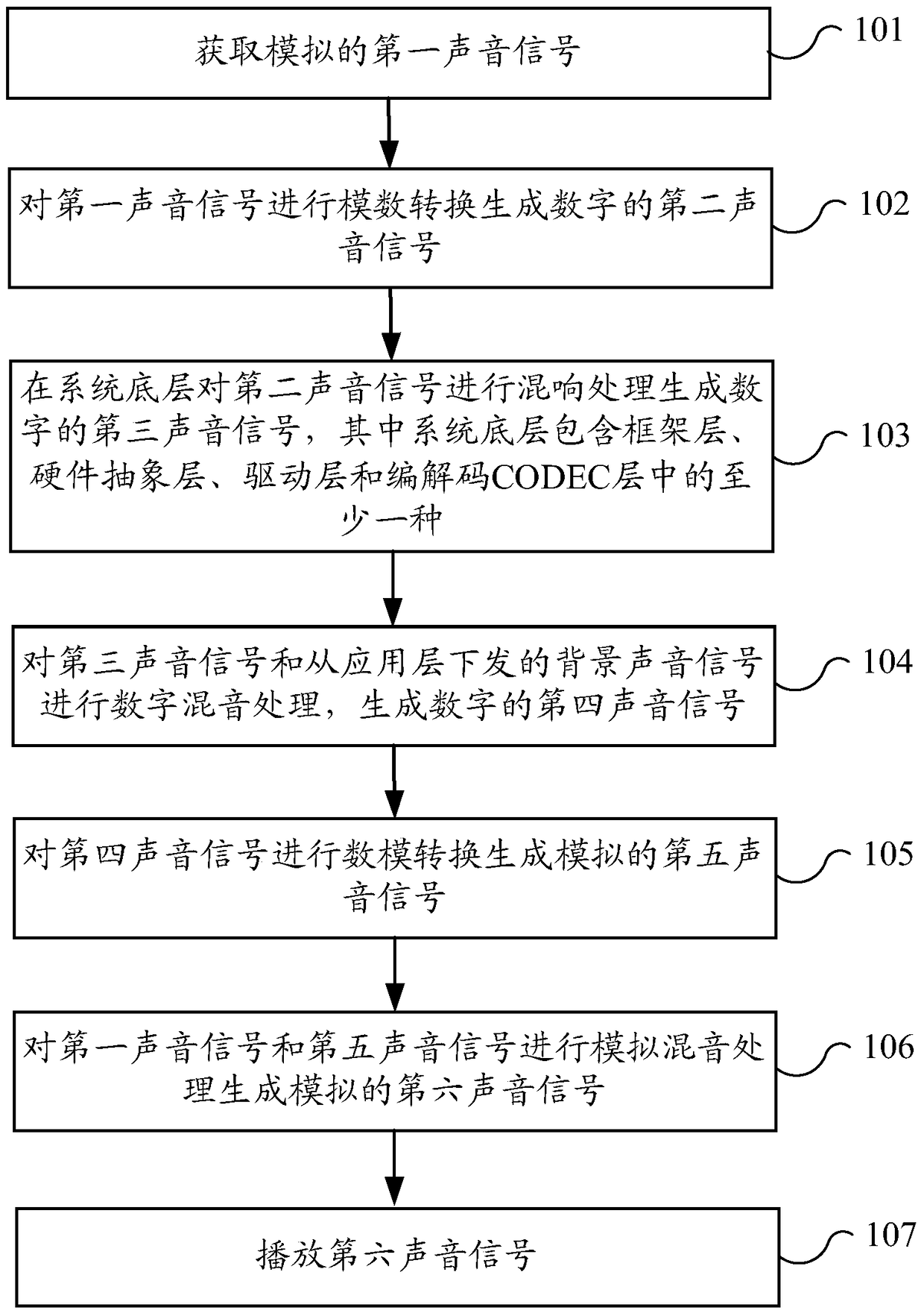Sound processing method and terminal equipment