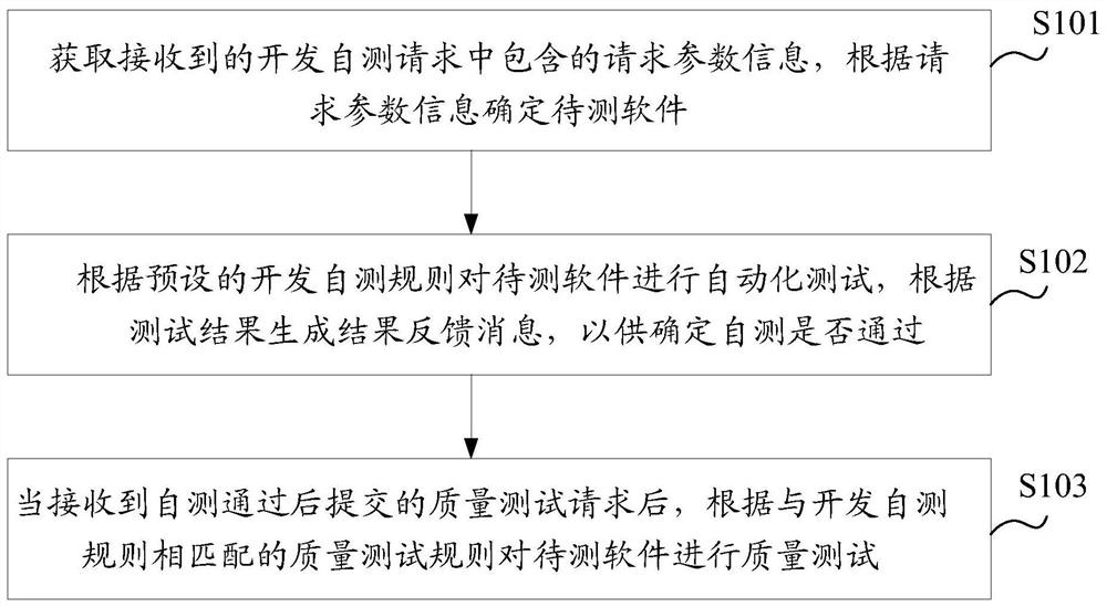 Software testing method, device and system