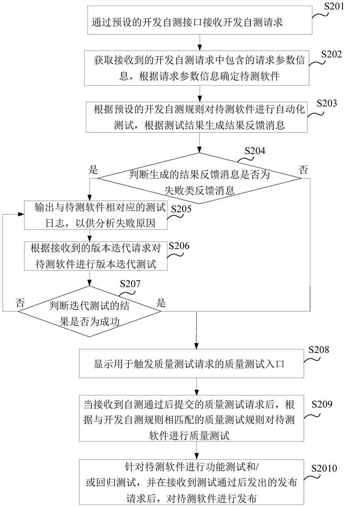 Software testing method, device and system