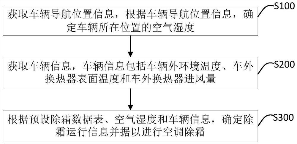 Vehicle air conditioner defrosting method and device, equipment and computer readable storage medium