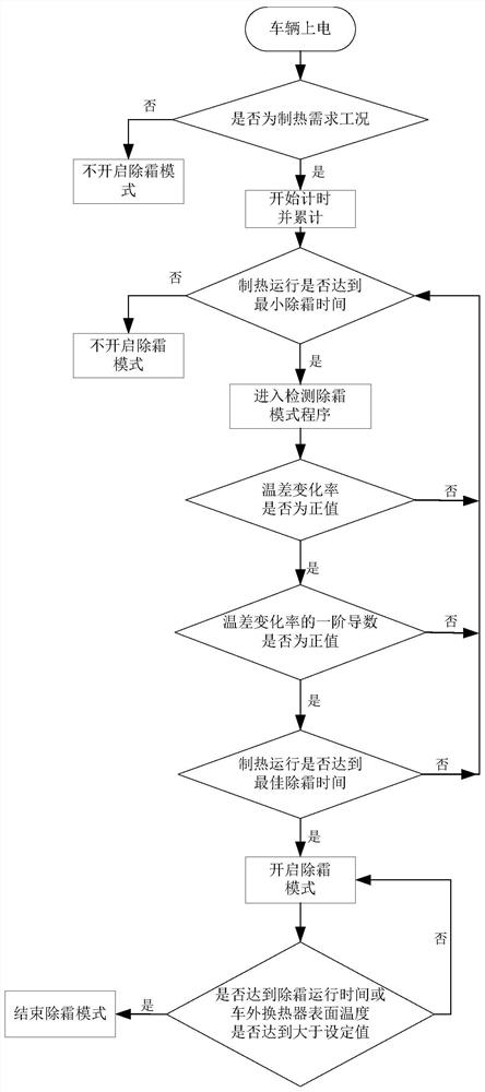 Vehicle air conditioner defrosting method and device, equipment and computer readable storage medium