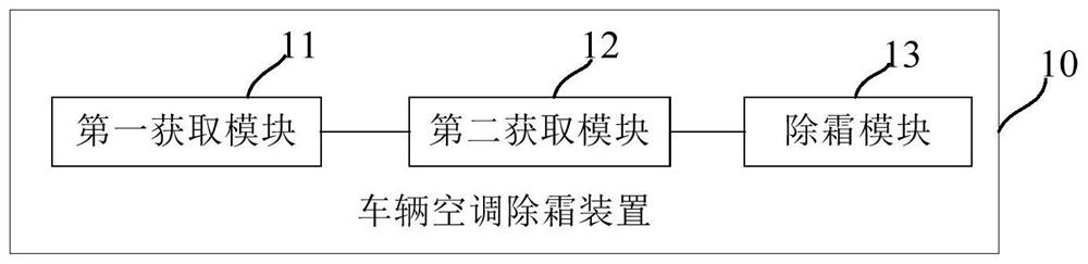 Vehicle air conditioner defrosting method and device, equipment and computer readable storage medium