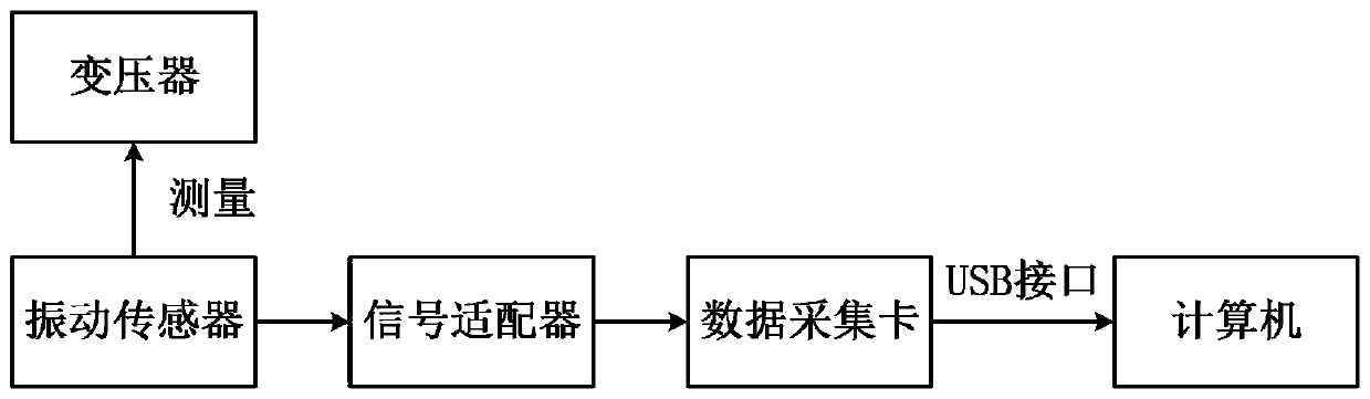 Transformer fault diagnosis method based on vibration blind source separation and Bayesian model