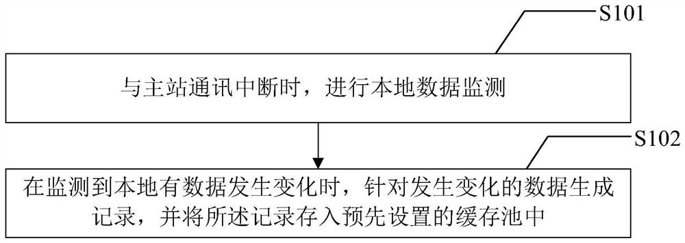 Data backfilling method, device and system