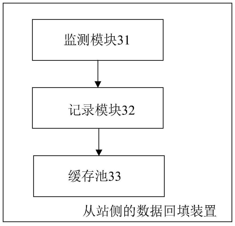 Data backfilling method, device and system