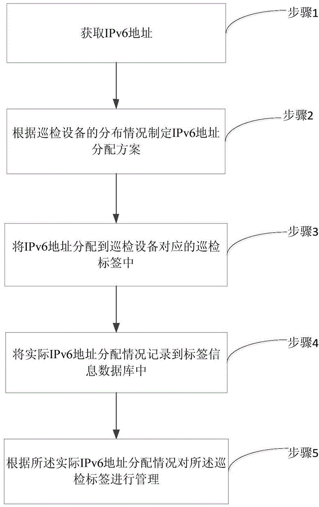 Device mark management method based on IPV6 and RFID fusion