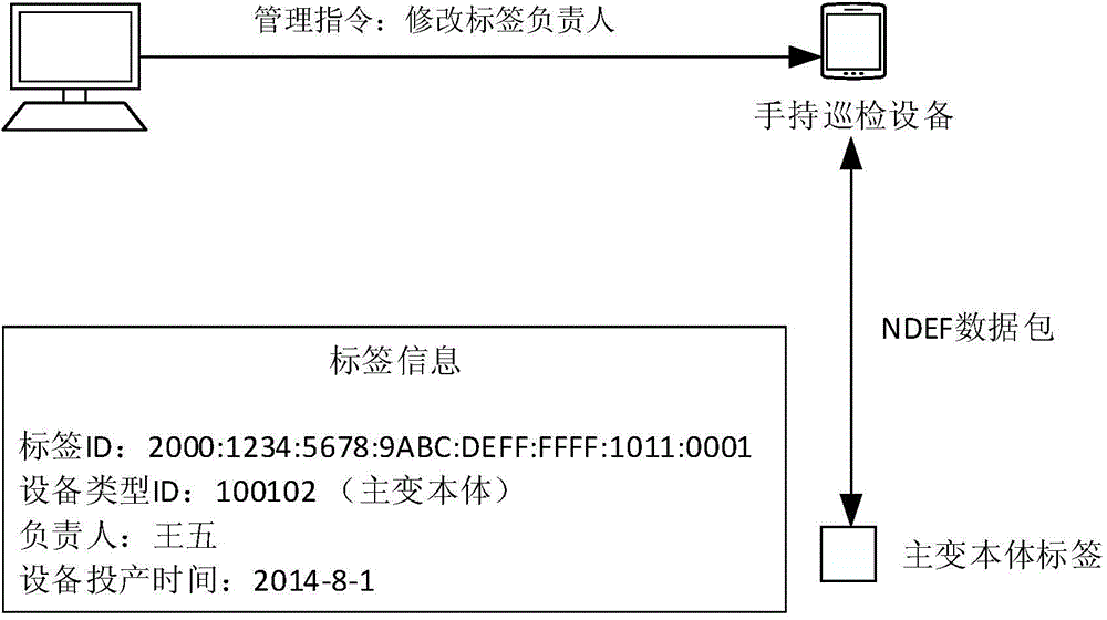 Device mark management method based on IPV6 and RFID fusion