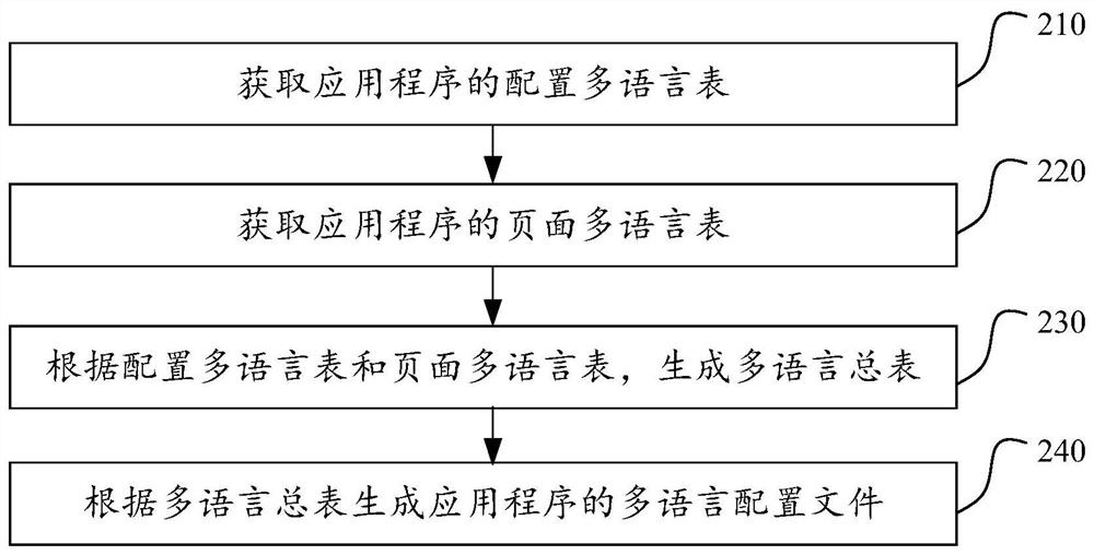 Multi-language configuration file generation method and device, page display method and device and terminal