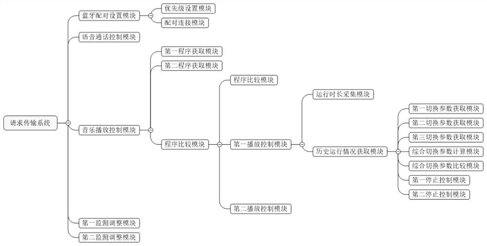 Request transmission system and method based on big data