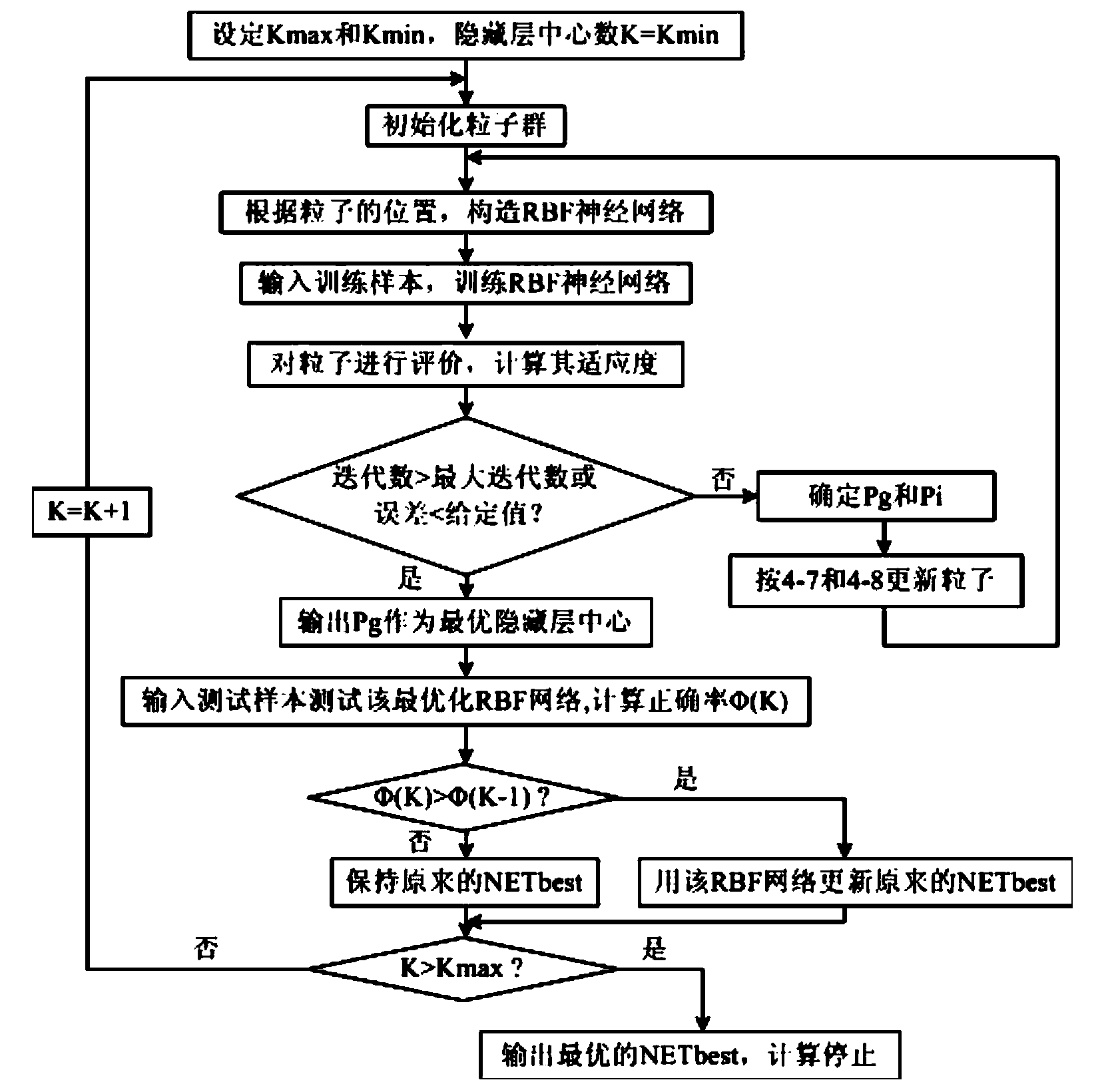 Method for diagnosing fault of transformer on basis of clustering algorithm and neural network