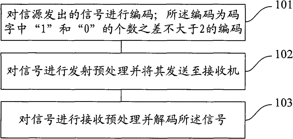 Signal processing method and system for ultra wideband zero-intermediate frequency receiver