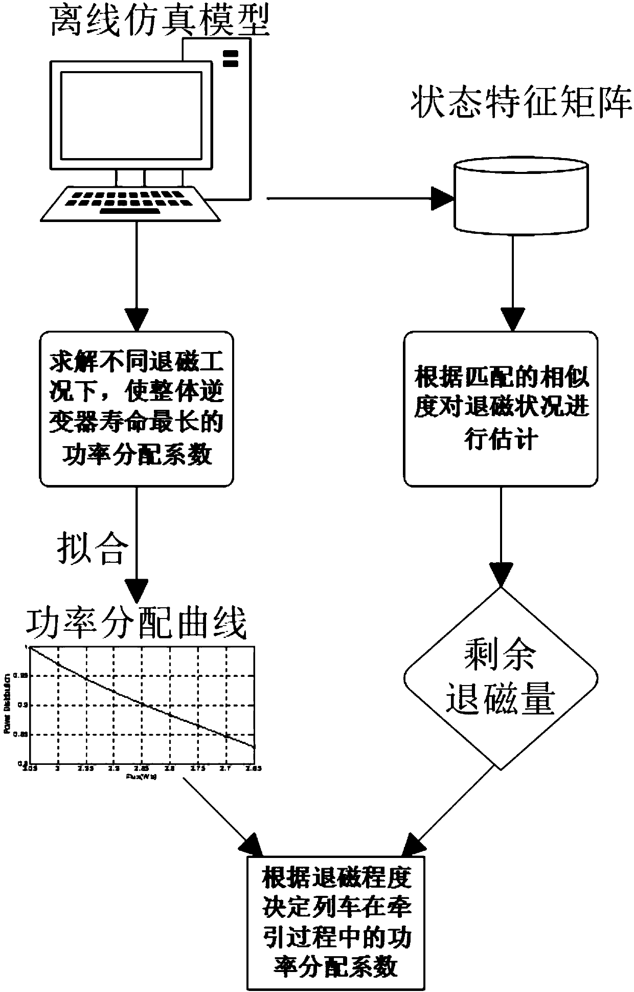 Method for controlling life extension of inverter system after demagnetization failure