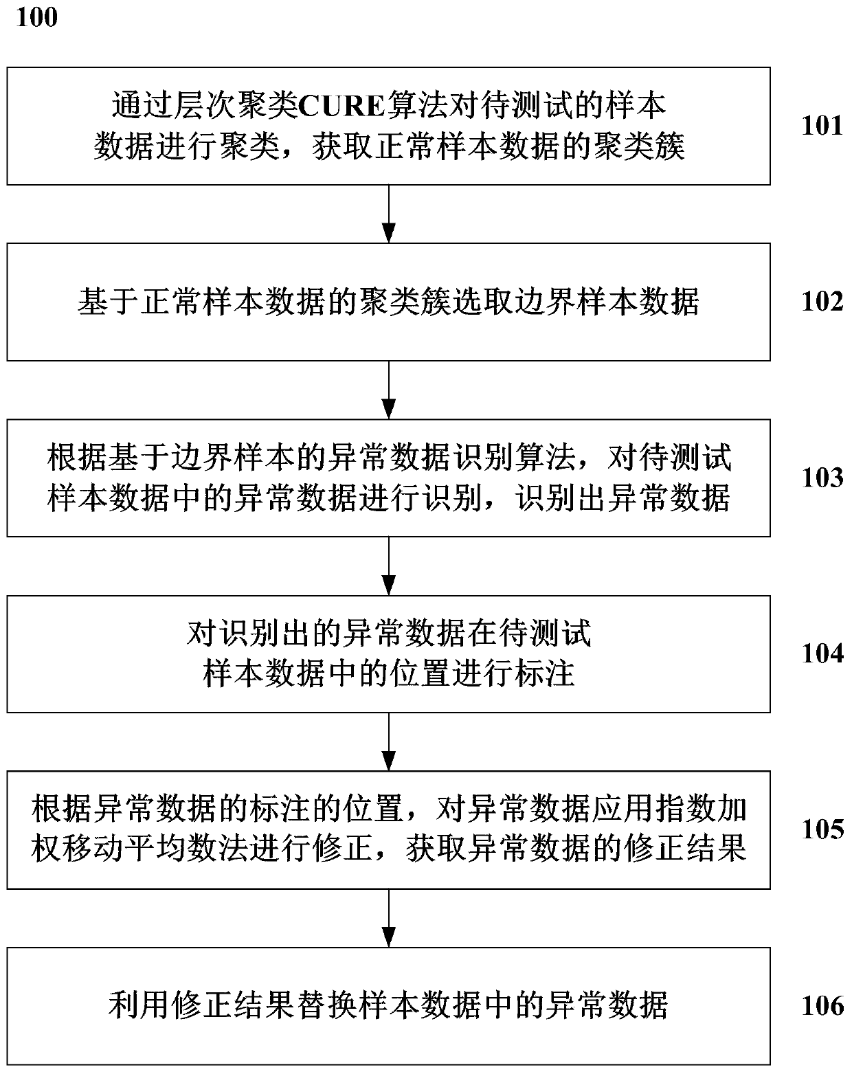 Method and system for cleaning power transmission and transformation reliability evaluation big data
