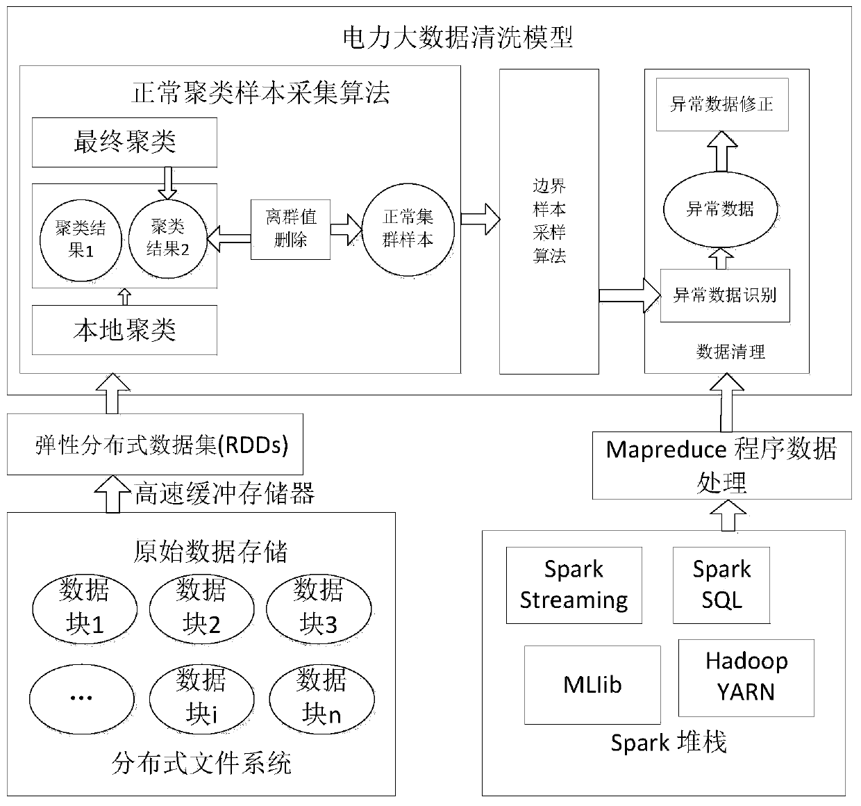 Method and system for cleaning power transmission and transformation reliability evaluation big data