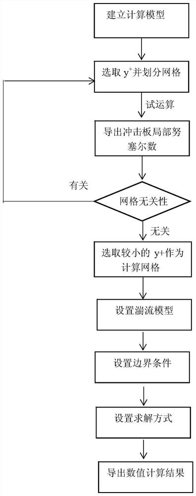 A Numerical Simulation Method for Plate Impingement Jet Heat Transfer Problem