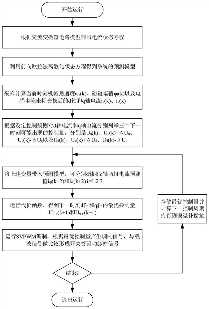 Predictive control method for alternating current permanent magnet synchronous motor