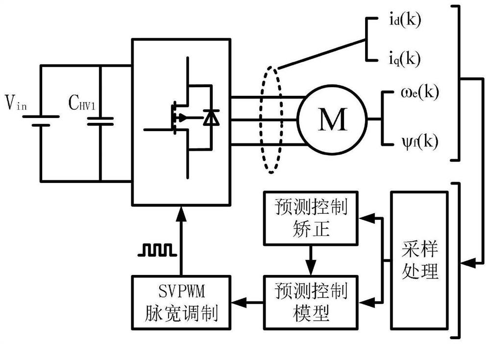 Predictive control method for alternating current permanent magnet synchronous motor