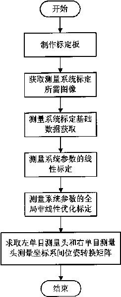 Double monocular white light three-dimensional measuring systems calibration method