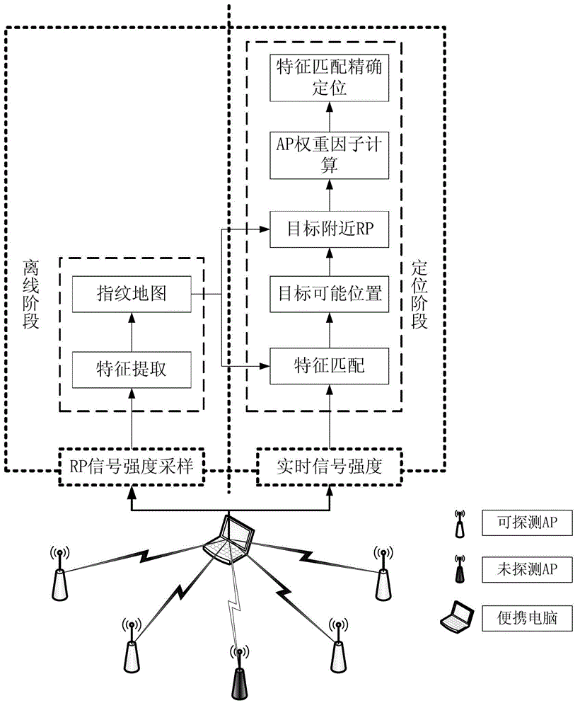 Position fingerprint locating method performing self-adaption adjusting based on access point (AP) weight