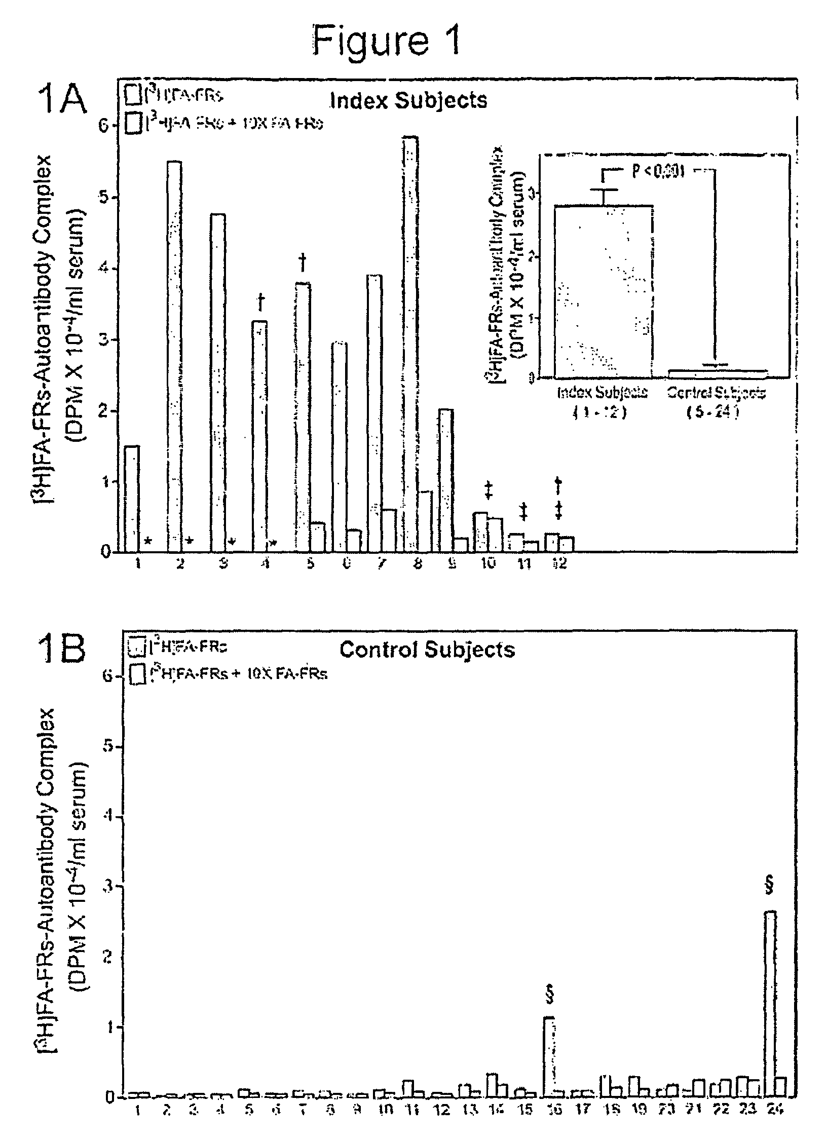 Method for detecting the affinity of folate receptor auto antibodies