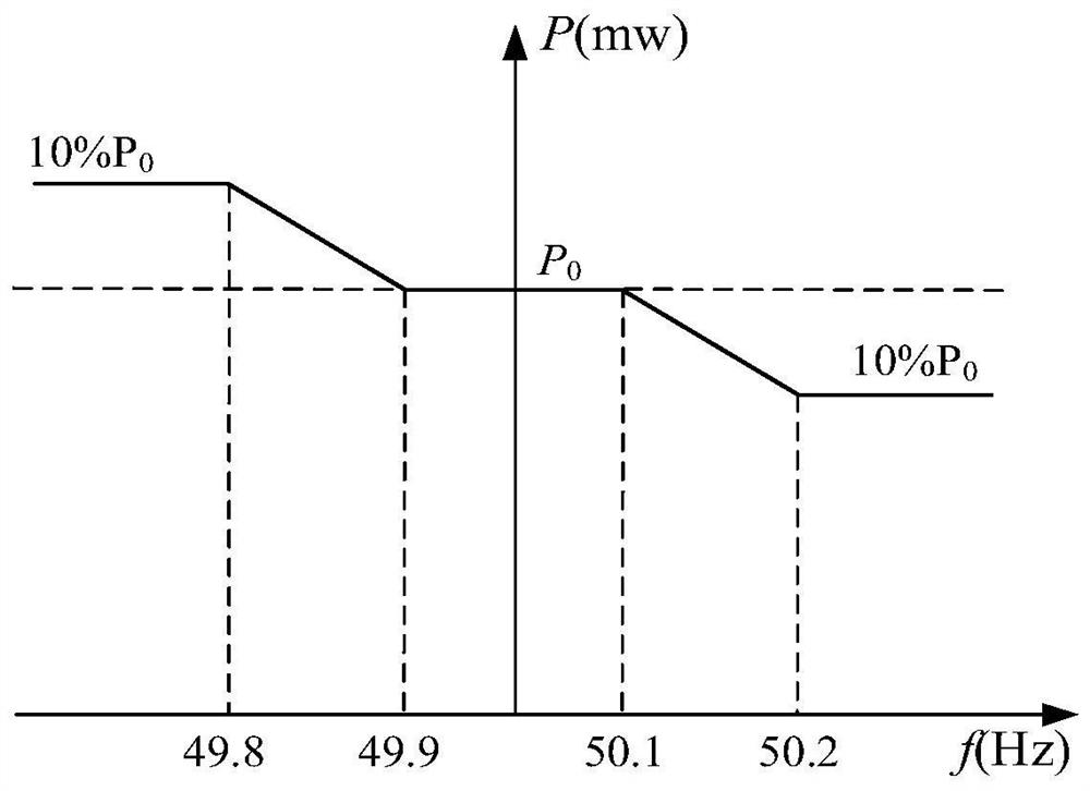 Method for improving wind power grid-connected primary frequency modulation performance by utilizing adaptive virtual parameters