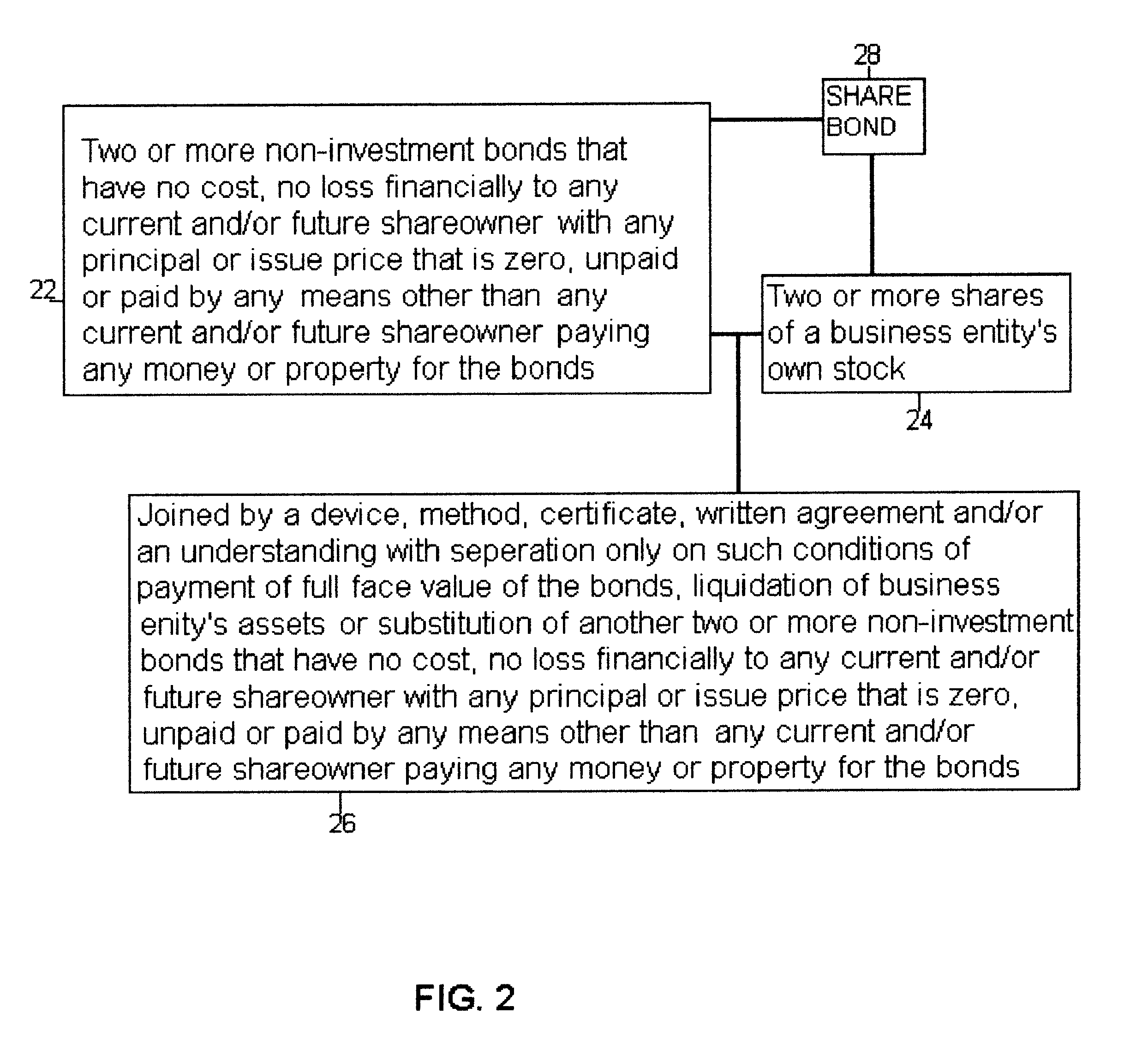 Method and apparatus for administering a share bond