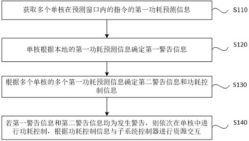 On-chip power consumption management method, electronic device and storage medium