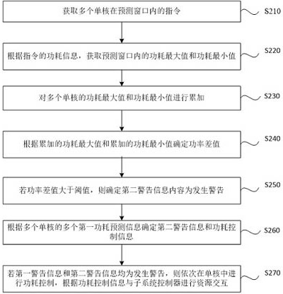 On-chip power consumption management method, electronic device and storage medium