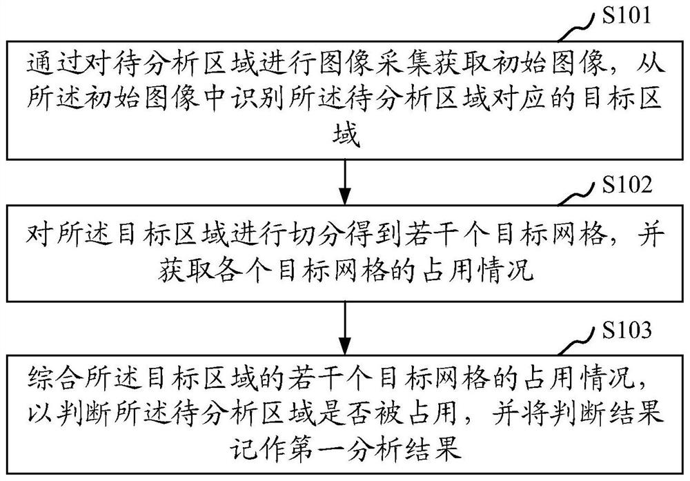 Region occupation analysis method and device, storage medium and computer equipment