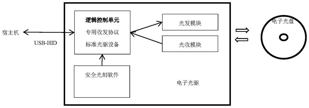 Electronic optical disc and electronic optical drive based on secure mobile storage medium