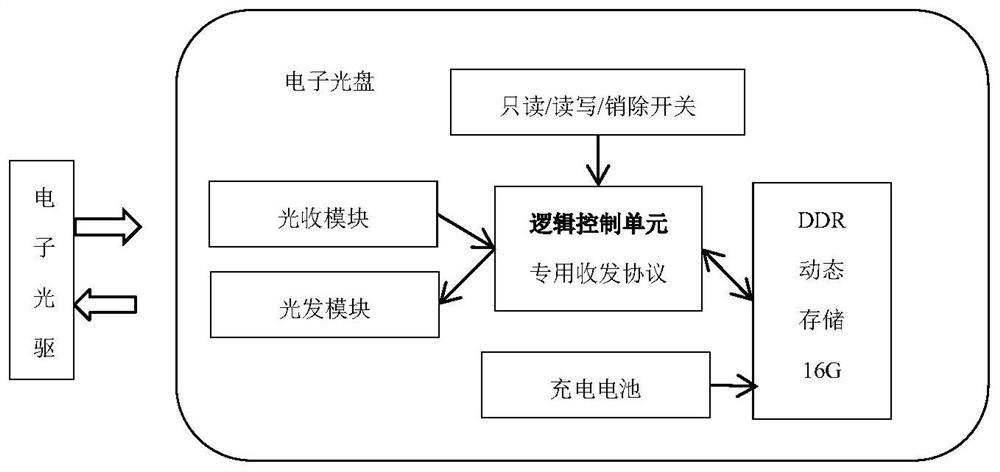 Electronic optical disc and electronic optical drive based on secure mobile storage medium