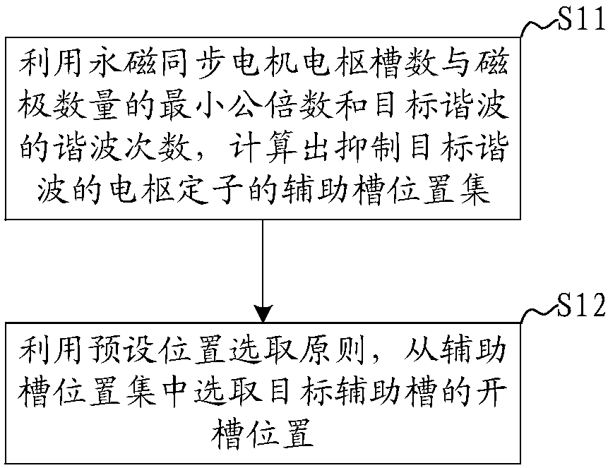 Permanent-magnet-motor cogging torque suppression method, system and device and readable storage medium