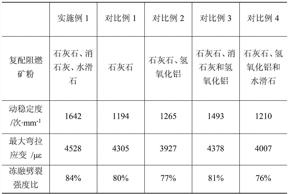 A compound flame-retardant mineral powder and flame-retardant asphalt mixture for tunnel asphalt pavement