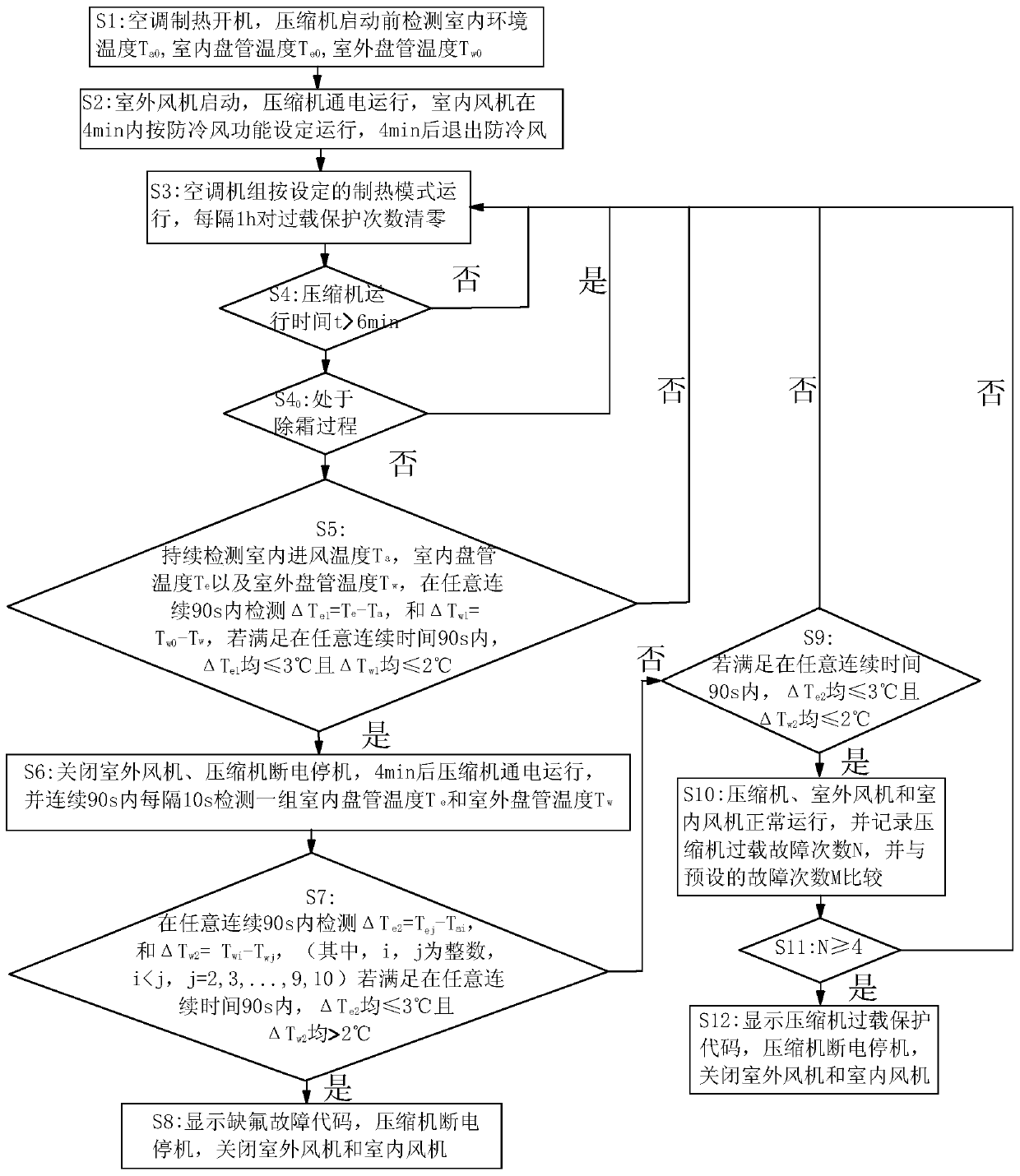 The control method of air-conditioning heating fluorine deficiency protection and compressor frequent overload protection