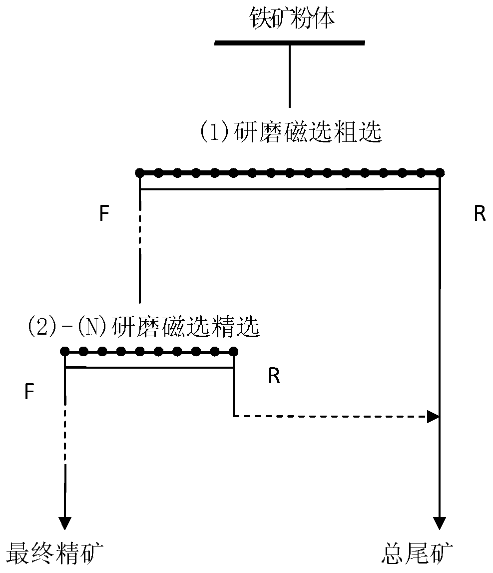 A method of grinding and magnetic separation