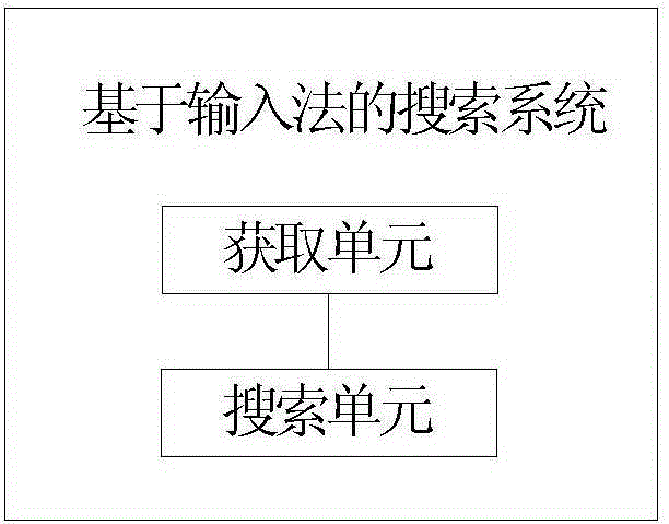 Input method based searching method and system thereof