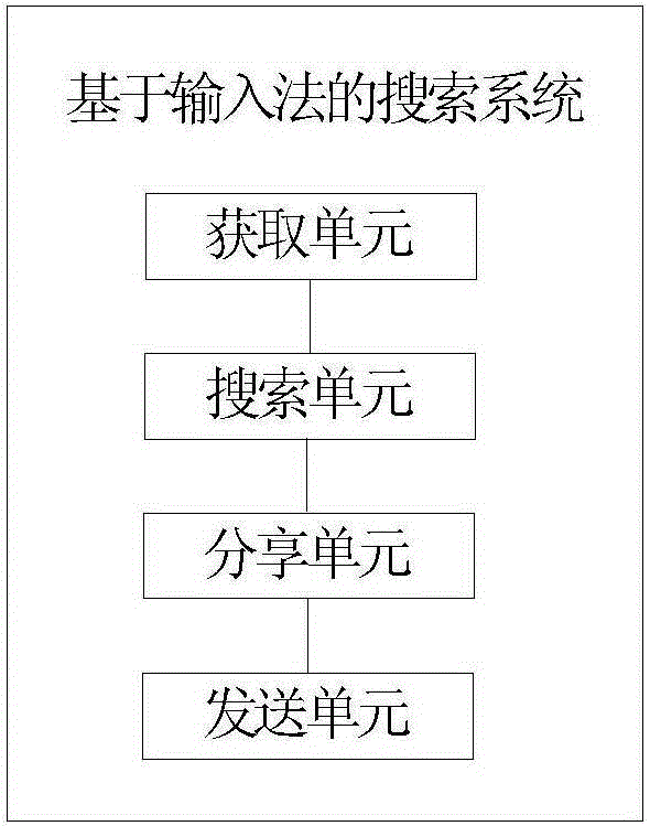 Input method based searching method and system thereof