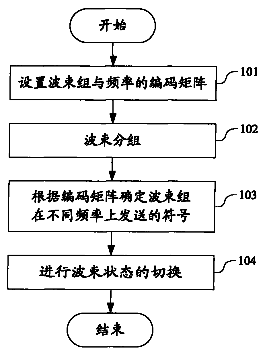 Multi-antenna transmit diversity method and device