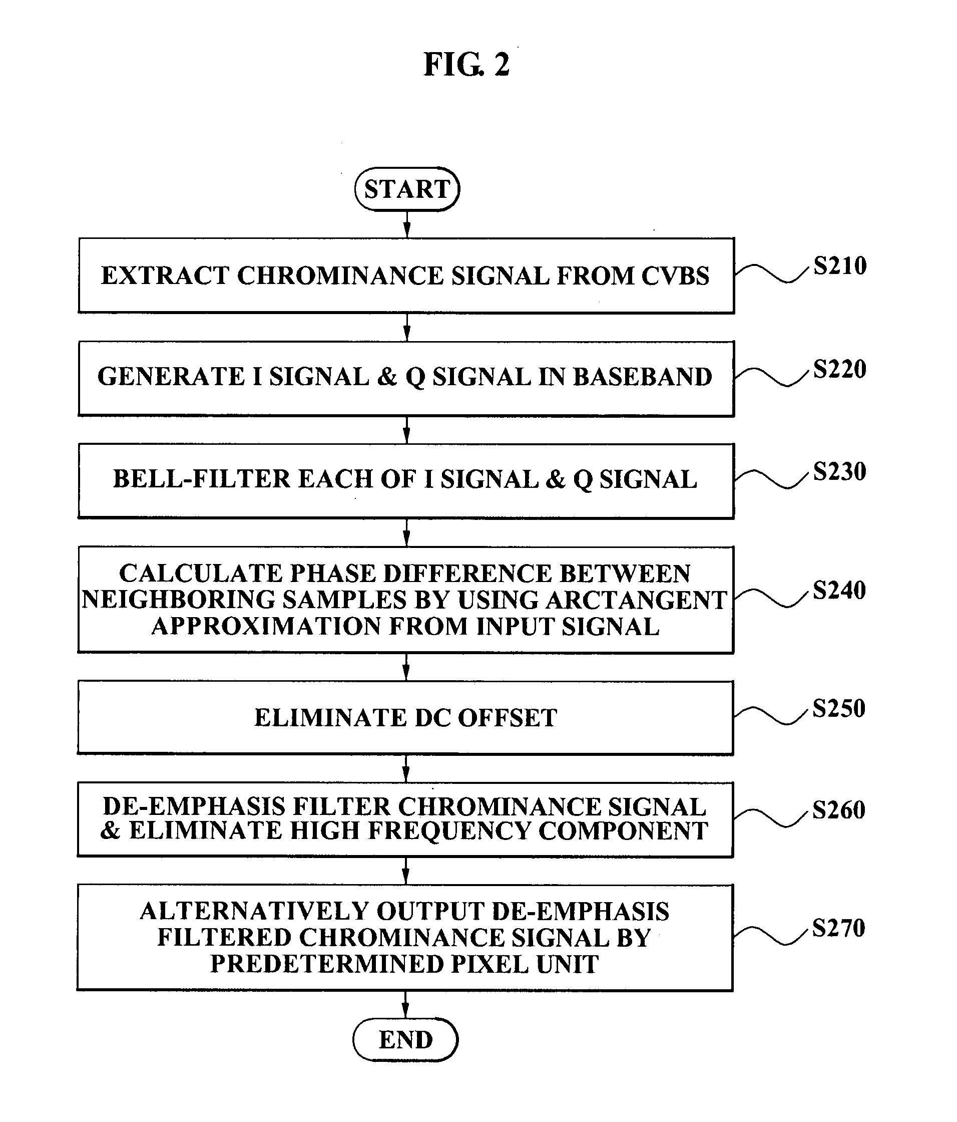 Apparatus for recovering SECAM chrominance signal and method thereof