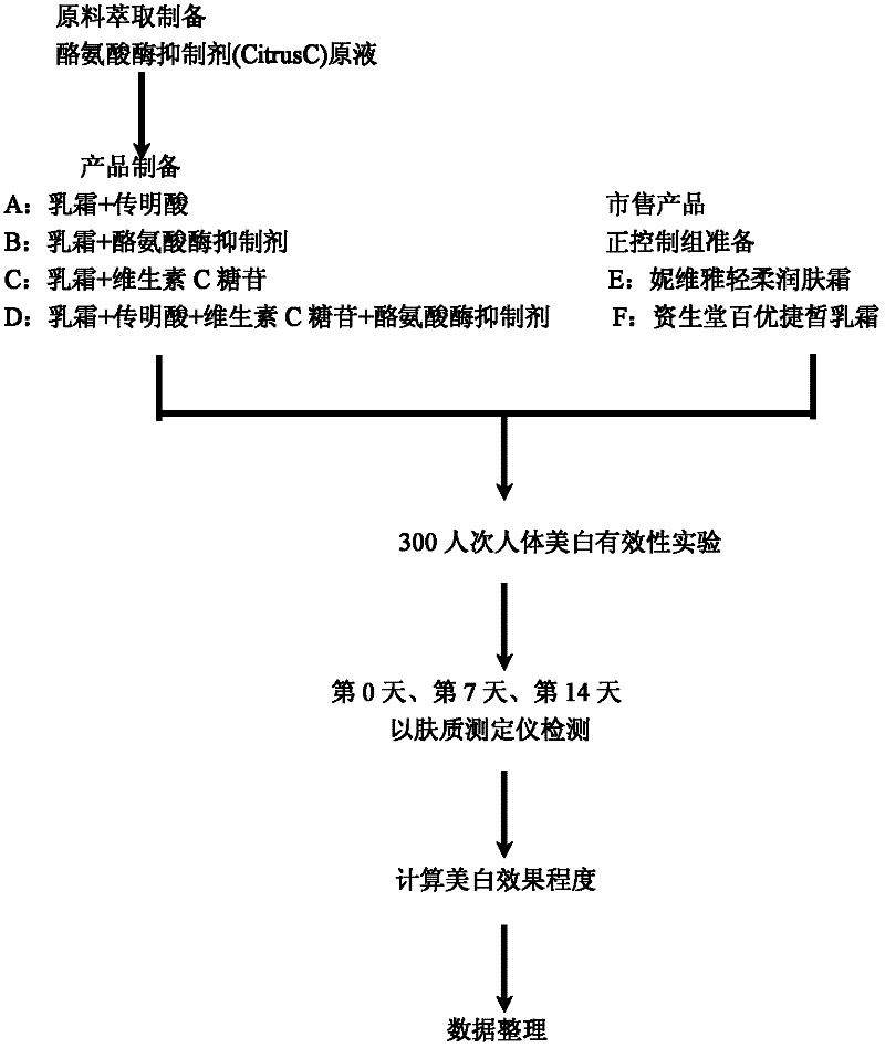 Whitening composition containing tyrosinase inhibitor